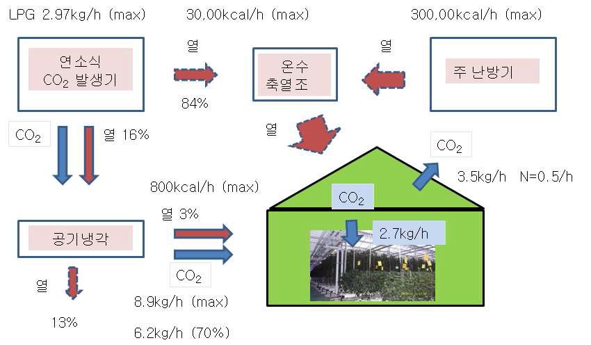 연소식 CO2 발생기를 사용하는 온실에서 CO2의 공급과 소비 분석(계화도 첨단 유리온실, CO2 800 ppm 조건)