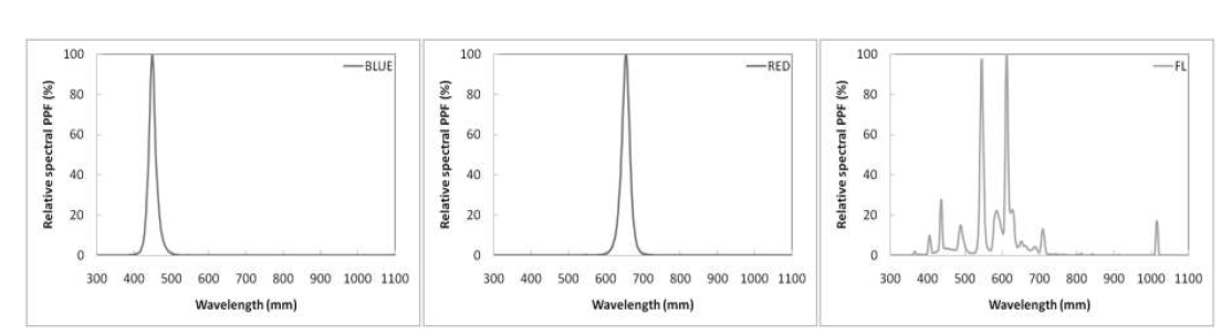 인공광원의 분광특성(左: 청색LED, 中: 적색LED, 右: 백색형광등)