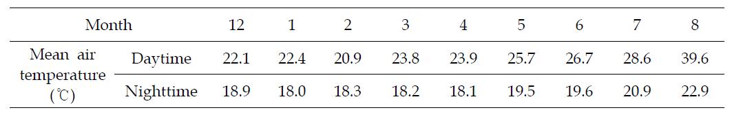 전북 김제시에 위치한 온실 내에서 측정된 기온