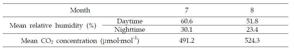 전북 김제시에 위치한 온실 내에서 측정된 상대습도와 CO2 농도