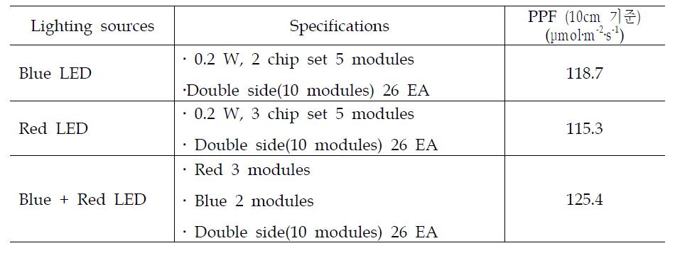본 실험에 사용된 LED 특성