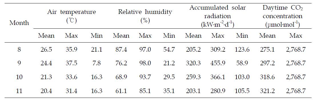 계화도 유리온실 내에서 측정된 기온, 상대습도, 누적일사량 및 CO2 농도