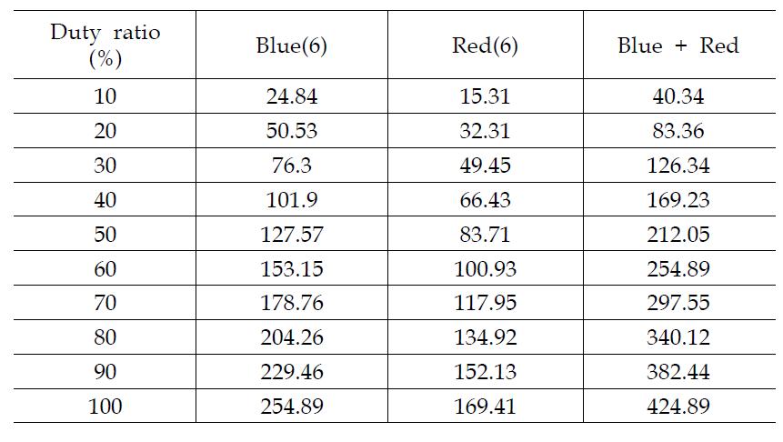 주파수 2.5 kHz에서 PPF와 duty ratio의 관계