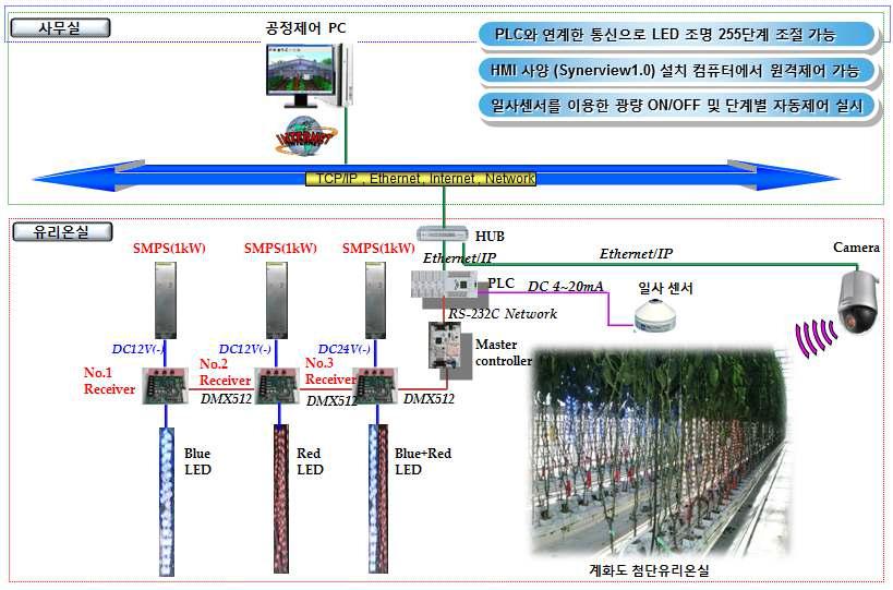 유리온실 최적 상태 유지 정밀제어 시스템 구성도