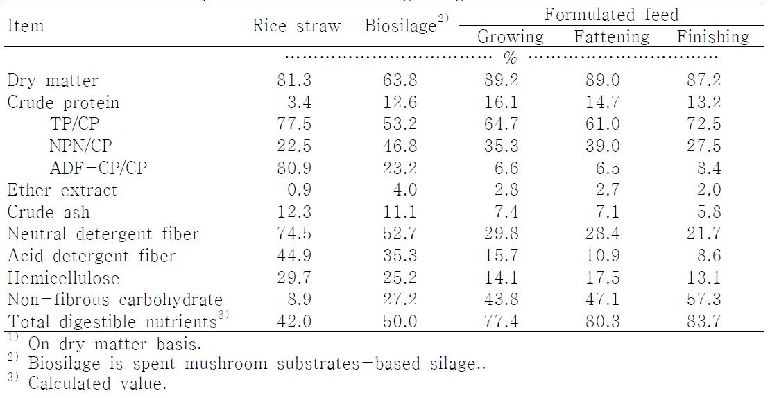 Chemical composition of feeds fed to growing Hanwoo steers