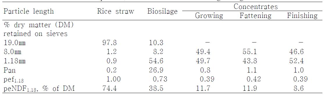 Particle size distribution, physical effectiveness factors (pef) and physically effective fiber (peNDF) content of feeds fed to growing Hanwoo steers