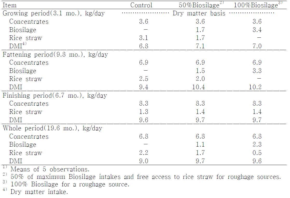 Effect of Biosilage feeding on feed conversion of Hanwoo steers