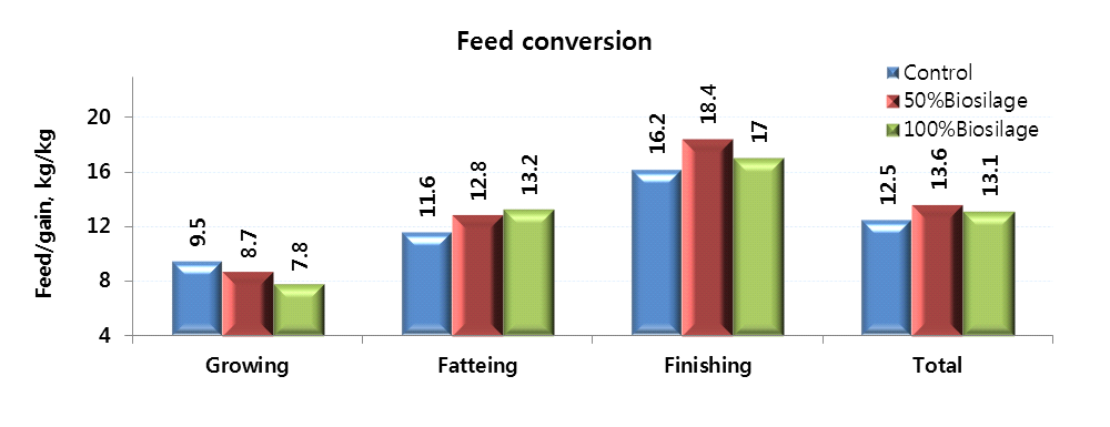 Effect of Biosilage feeding on feed conversion of Hanwoo steers