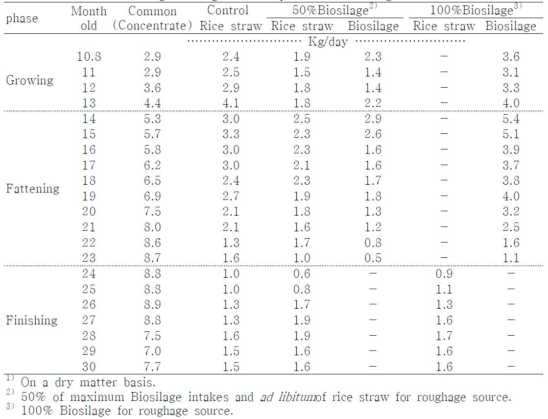 Effect of Biosilage feeding on monthly feed intake changes in Hanwoo steers