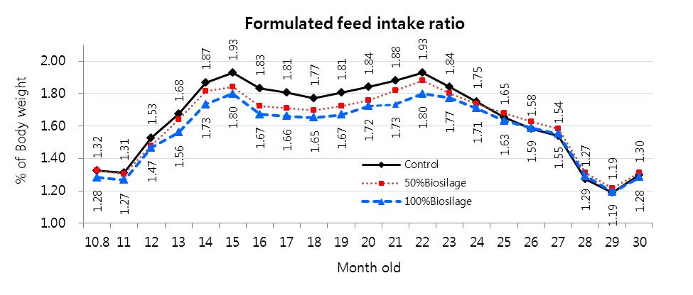 Effect of Biosilage feeding on monthly concentrate intake(% of body weight) of Hanwoo steers