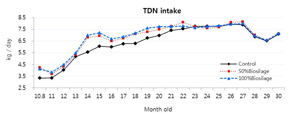 sEtfefeercst of Biosilage feeding on monthly total digestible nutrients intake of Hanwoo steers