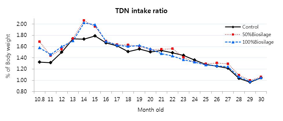 Effect of Biosilage feeding on monthly total digestible nutrients intake(% of body weight) of Hanwoo steers