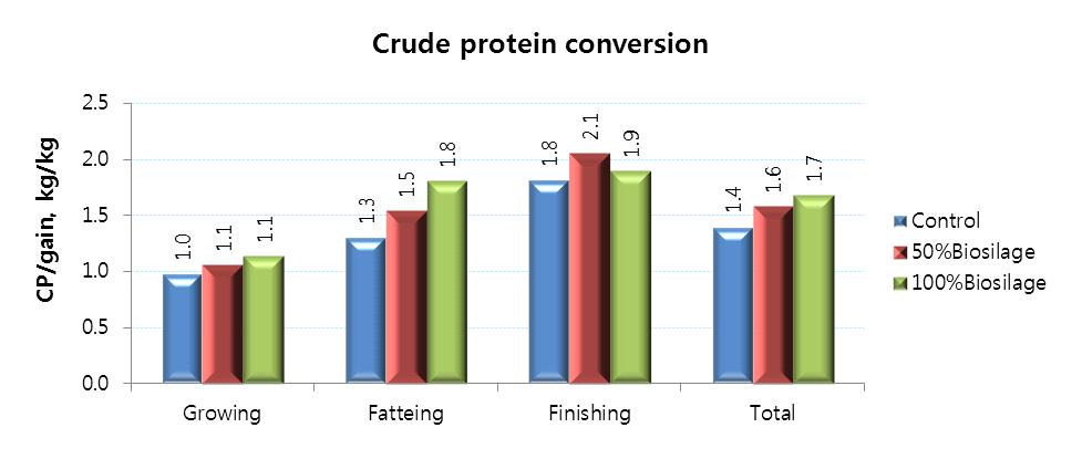 Effect of Biosilage feeding on crude protein conversion of Hanwoo steers