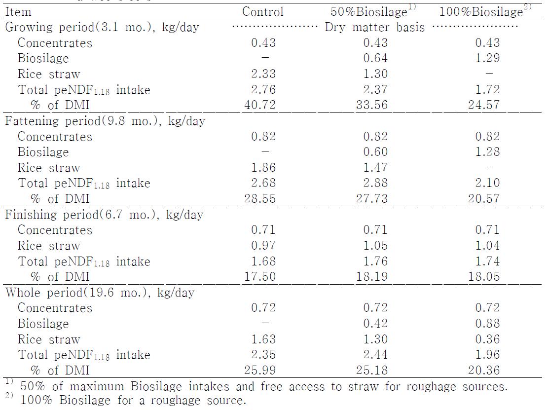 Effect of Biosilage feeding on physically effective NDF1.18 (peNDF1.18) intakes of Hanwoo steers