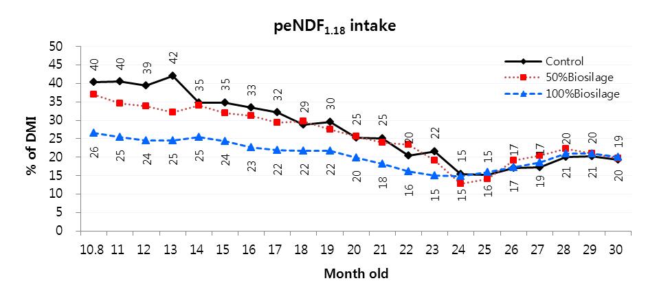 Effect of Biosilage feeding on monthly physically effective NDF1.18 intaks(% of DMI) of Hanwoo steers