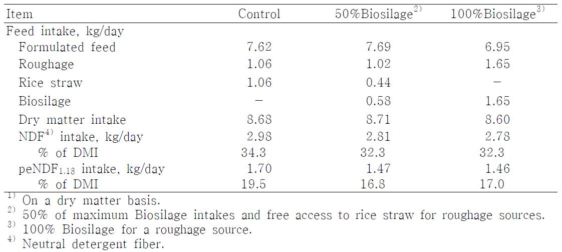 Effects of Biosilage feeding on feed intake of Hanwoo steers