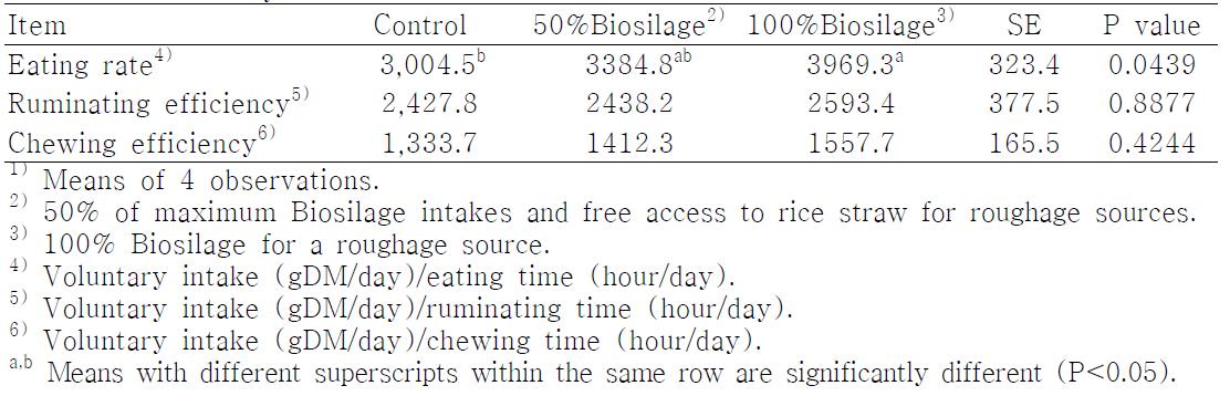 Effect of Biosilage feeding on eating rate, ruminating efficiency of Hanwoo steers