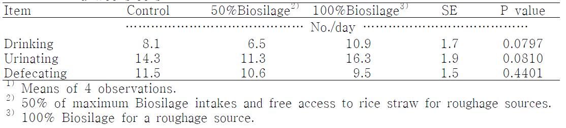 Effect of Biosilage feeding on drinking, urination and defecating behavior of Hanwoo steers