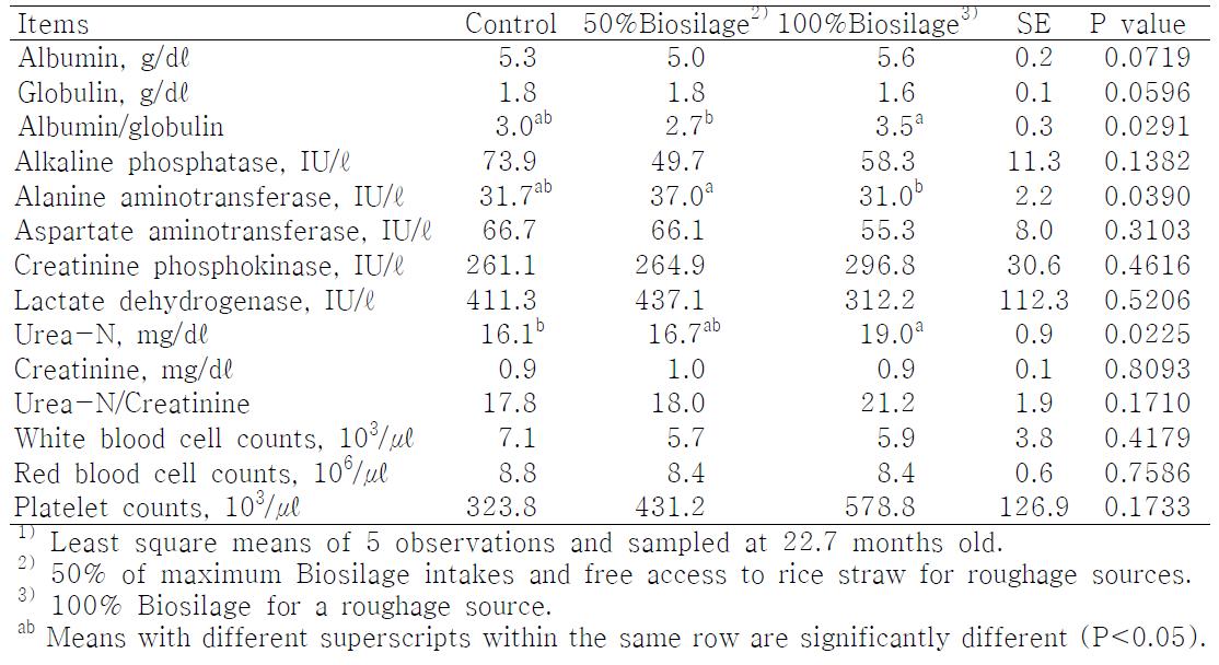 Other blood parameters of fattening Hanwoo steers