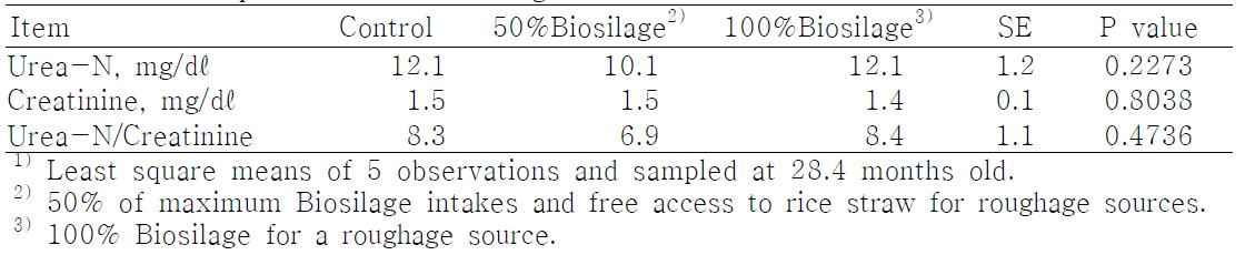 Blood parameters of finishing Hanwoo steers