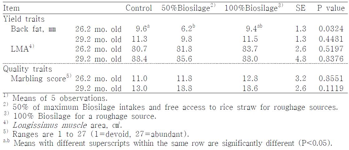 Yield and quality traits of finishing Hanwoo steers by ultrasound measurement