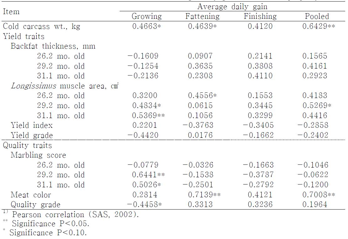 Correlation coefficients between average daily gain and carcass property