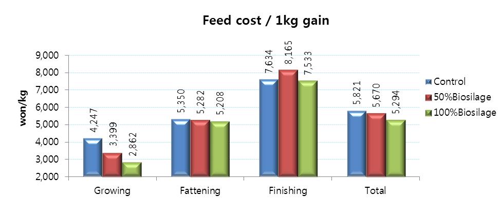 Effect of Biosilage feeding on feed cost of Hanwoo steers