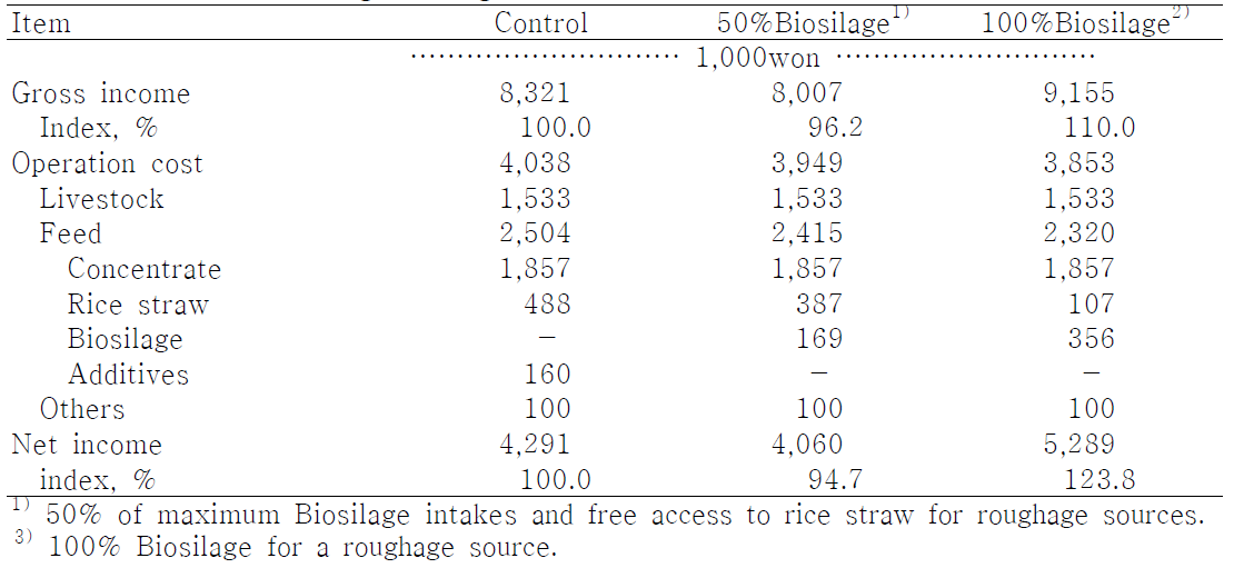 Effect of Biosilage feeding on economics in Hanwoo steers.