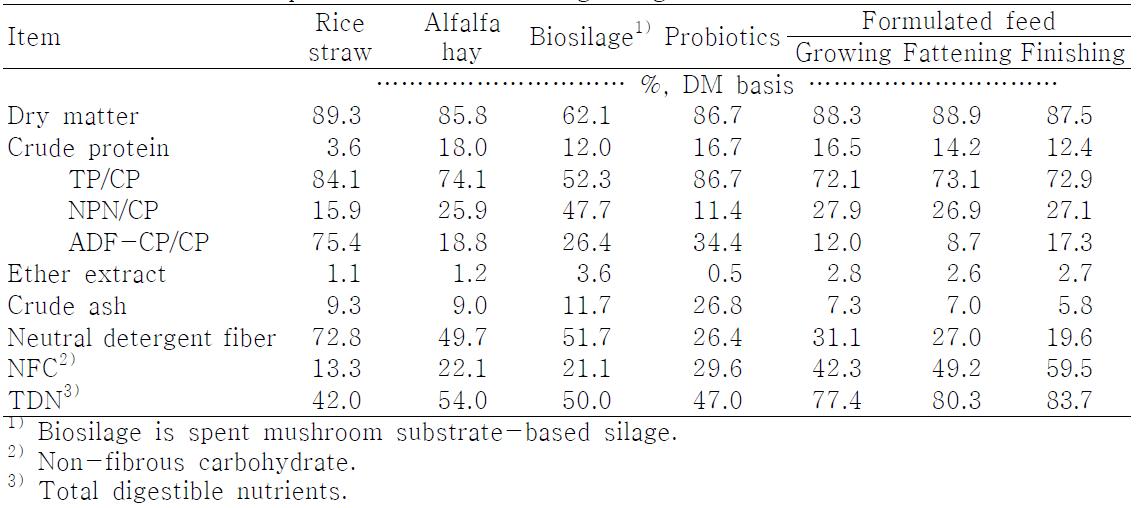 Chemical composition of feeds fed to growing Hanwoo heifers