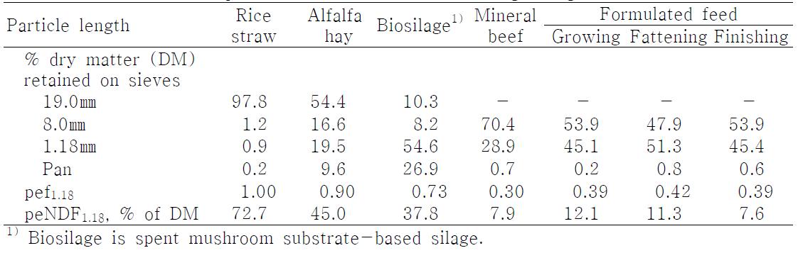 Particle size distribution, physical effectiveness factors (pef) and physically effective fiber (peNDF) content of feeds fed to growing Hanwoo heifers