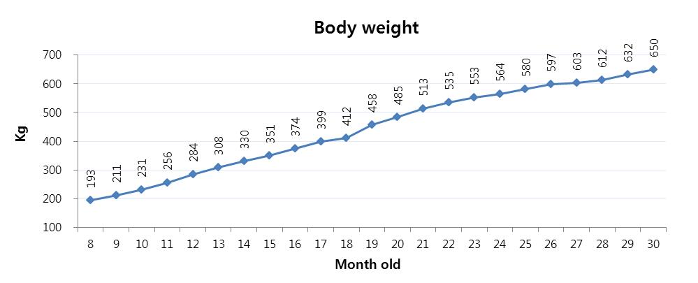 Body weight changes according to the age of Hanwoo heifers