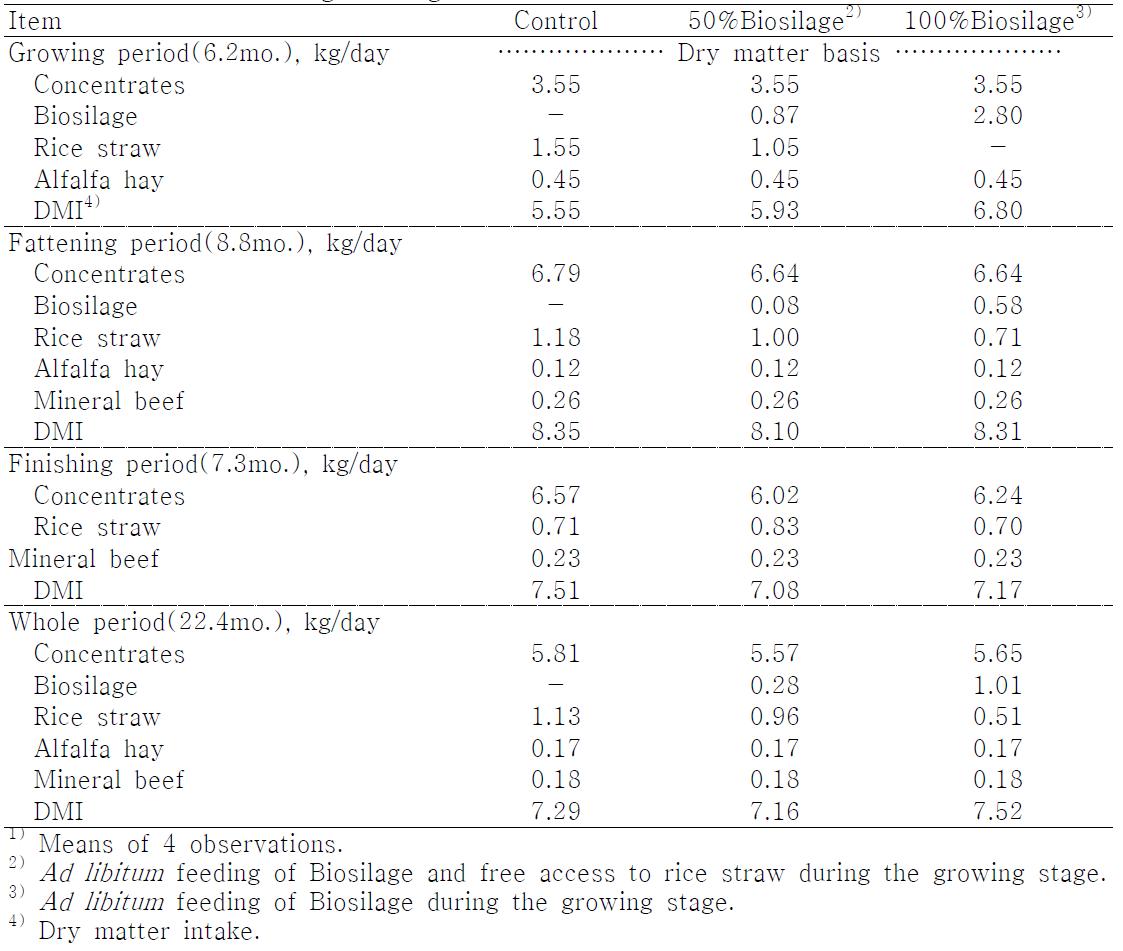 Effect of Biosilage feeding on feed intakes of Hanwoo heifers