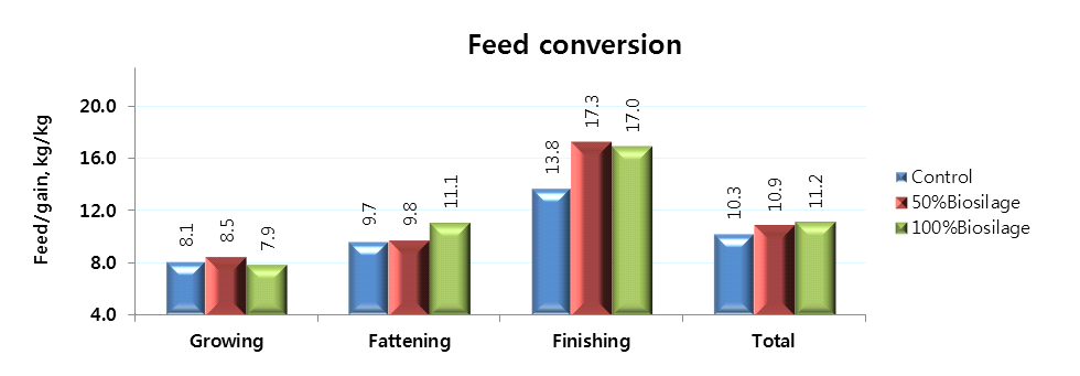 Effect of Biosilage feeding on feed conversion of Hanwoo heifers