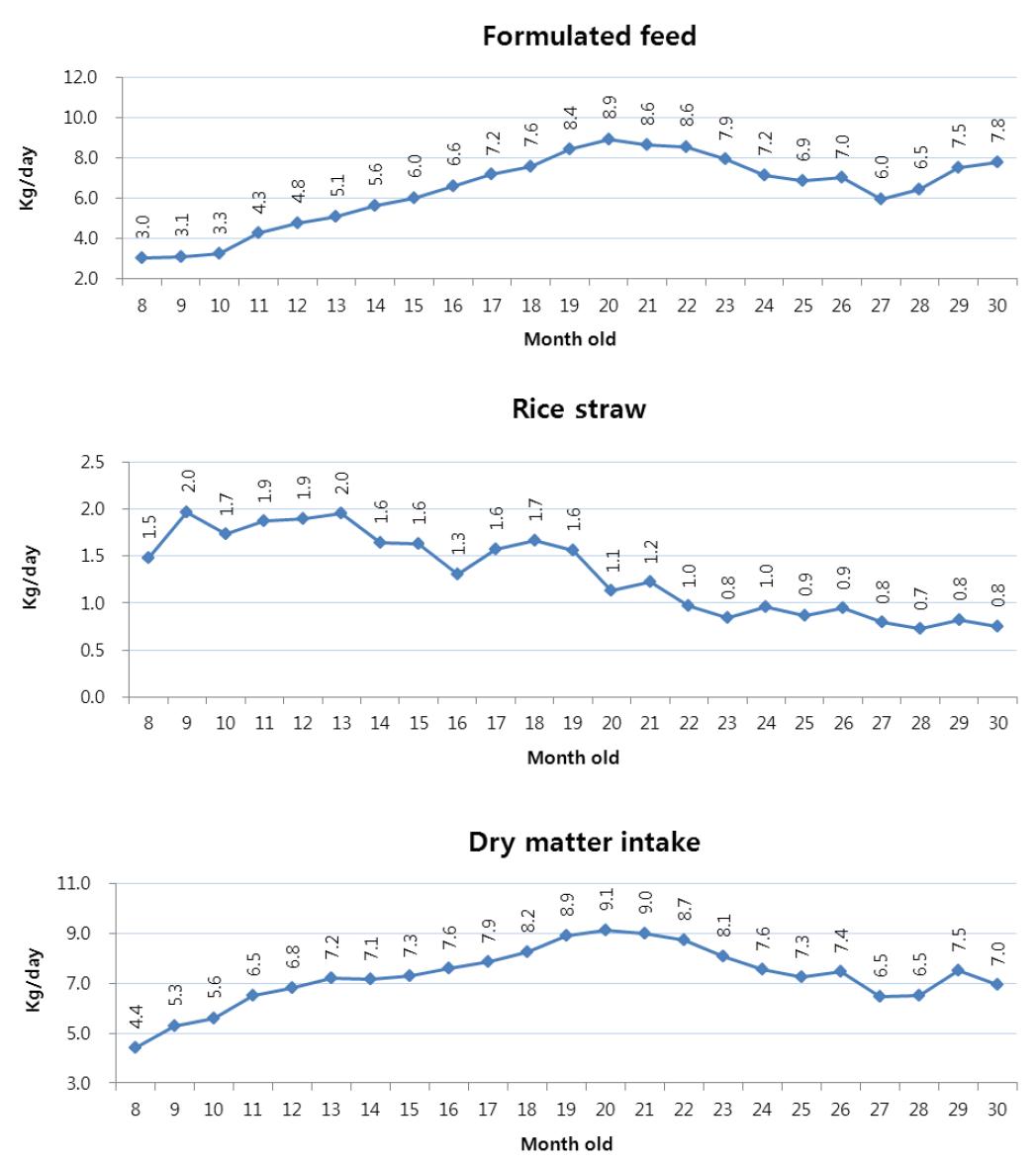 Formulated feed, rice straw and diet dry matter intake according to the age of Hanwoo heifers