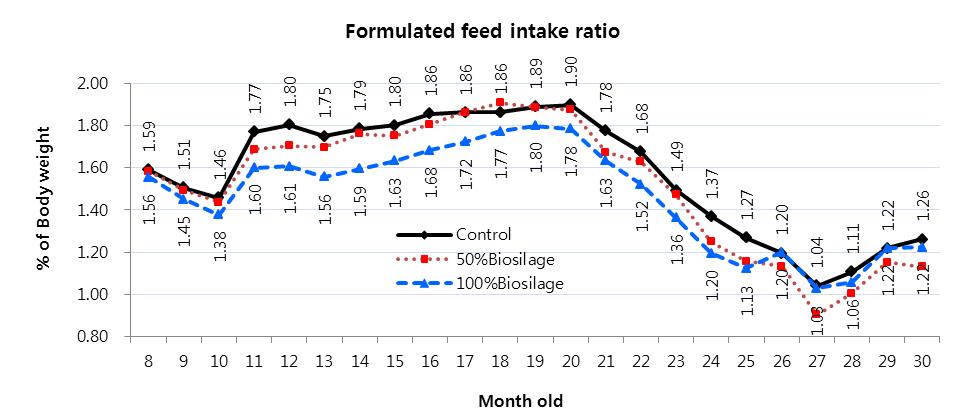 Effect of Biosilage feeding on monthly concentrate intake (% of body weight) of Hanwoo heifers