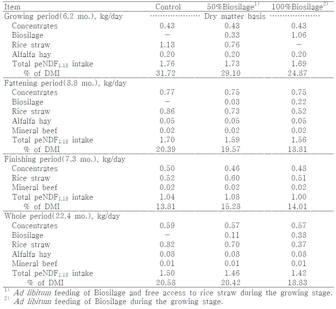 Effect of Biosilage feeding on physically effective NDF1.18(peNDF1.18) intakes of Hanwoo Heifers