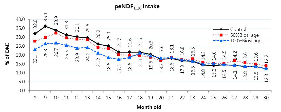 Effect of Biosilage feeding on monthly physically effective NDF1.18 intaks of Hanwoo Heifers