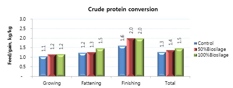 Effect of Biosilage feeding on crude protein conversion of Hanwoo heifers