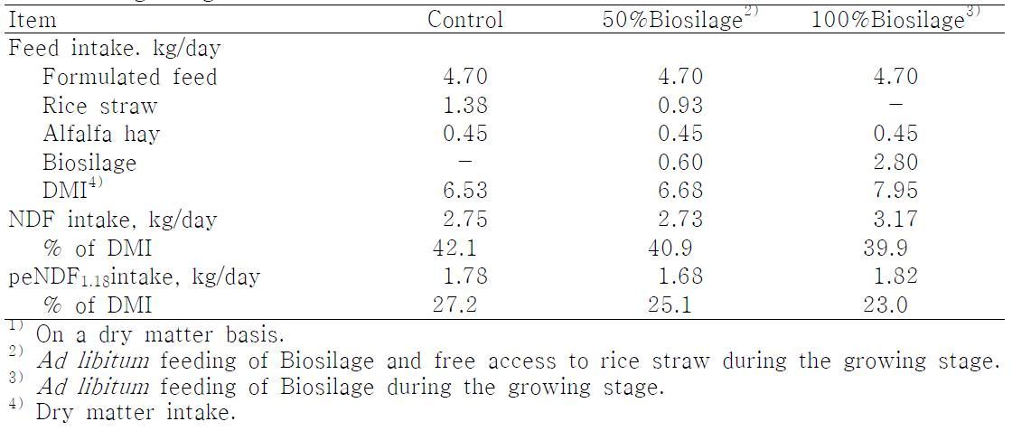 Effect of Biosilage feeding on neutral detergent fiber and dry matter intakes of growing Hanwoo heifers