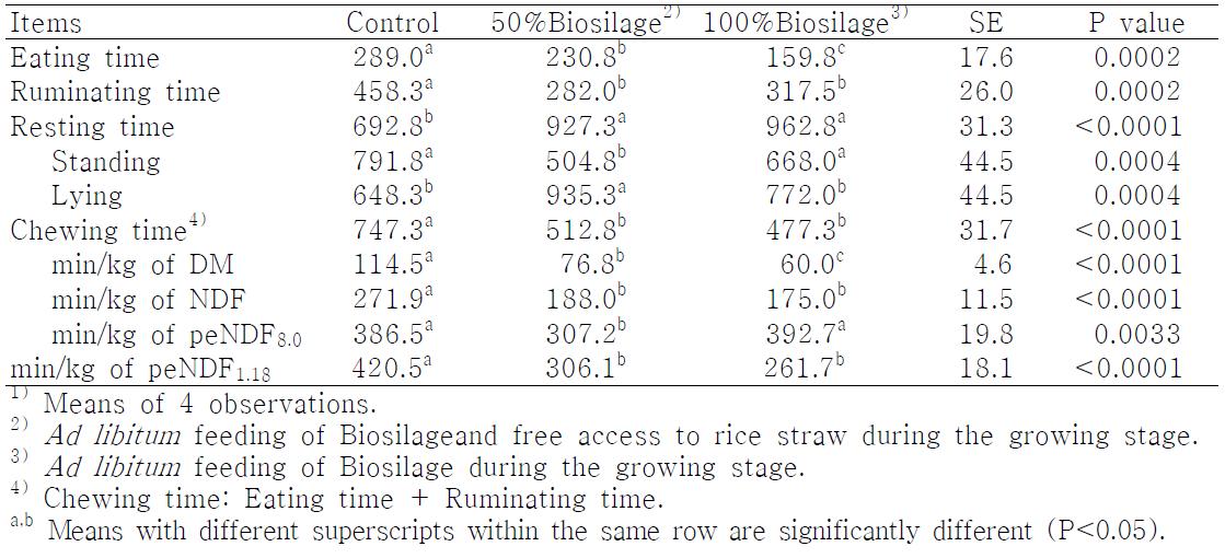 Effects of Biosilage feeding on chewing and resting behavior of growing Hanwoo herifers