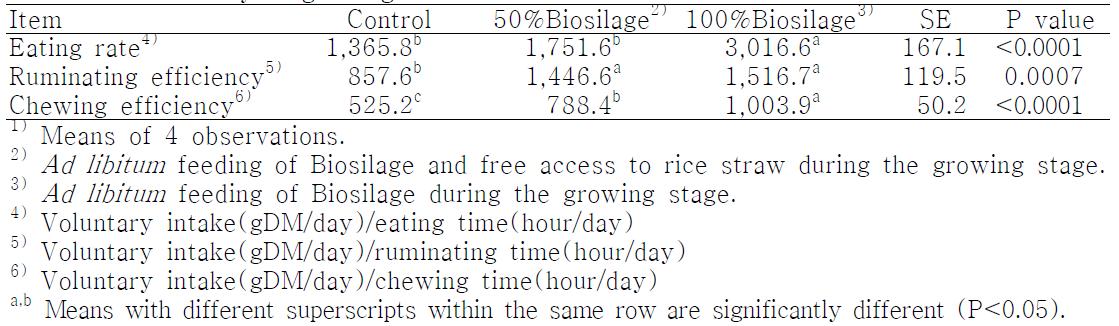 Effect of Biosilage feeding on eating rate, ruminating efficiency and chewing efficiency of growing Hanwoo heifers