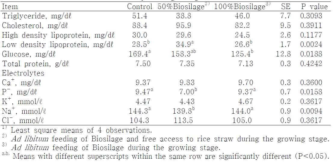 Blood nutrients and electrolytes of growing Hanwoo heifers