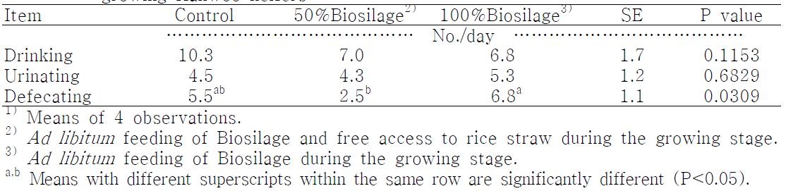 Effect of Biosilage feeding on drinking, urination and defecating behavior of growing Hanwoo heifers