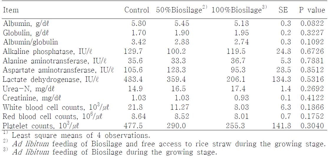 Other blood parameters of fattening growing Hanwoo heifers