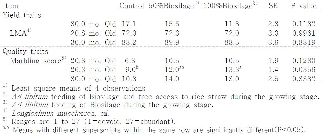 Yield and quality traits in finishing Hanwoo heifers by ultrasound measurement