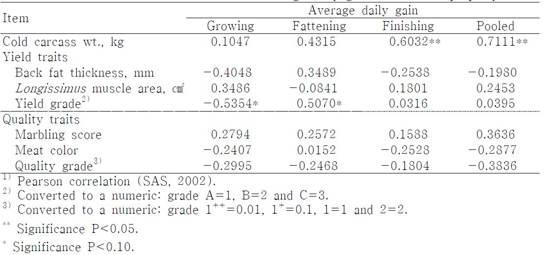 Correlation coefficients between average daily gain and carcass property