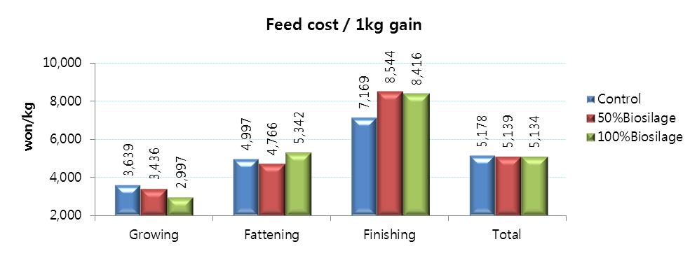 Effect of Biosilage feeding on feed cost of Hanwoo heifers