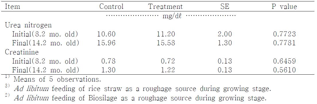 Effect of Biosilage feeding on kidney related blood parameters of growing Hanwoo steers