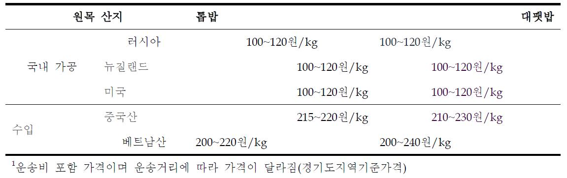 원산지별 톱밥 및 대팻밥 판매가격1(2010년 기준)