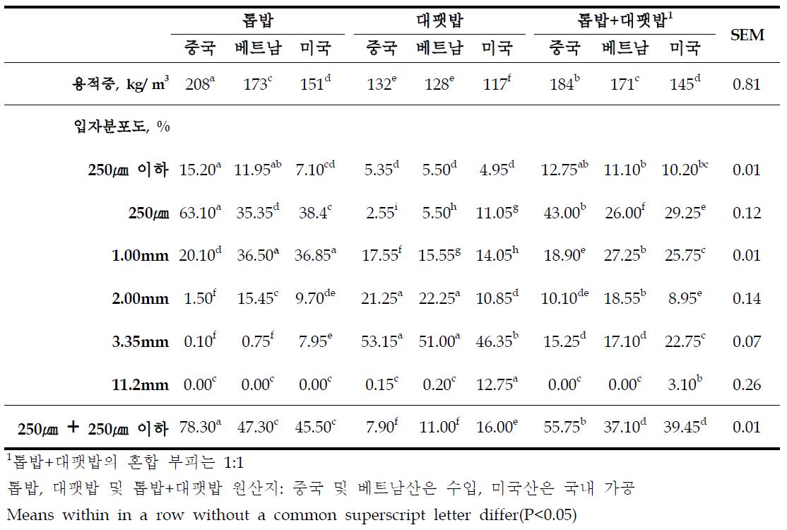 중국, 베트남 및 미국산 소나무 톱밥, 대팻밥 및 톱밥+대팻밥의 용적중 및 입자 분포도